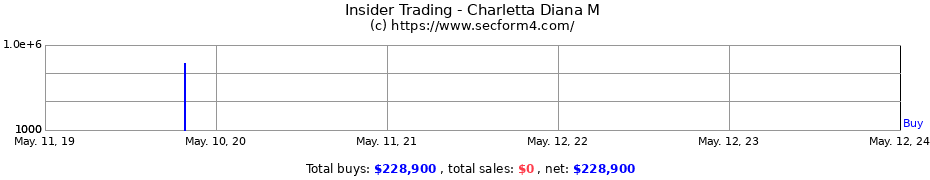 Insider Trading Transactions for Charletta Diana M