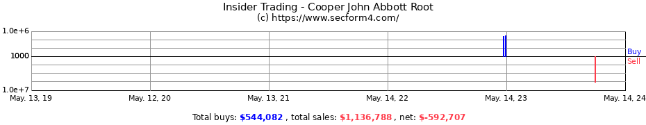 Insider Trading Transactions for Cooper John Abbott Root