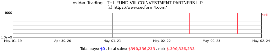 Insider Trading Transactions for THL FUND VIII COINVESTMENT PARTNERS L.P.