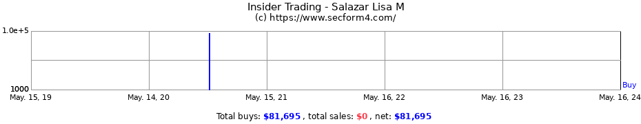 Insider Trading Transactions for Salazar Lisa M