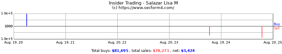 Insider Trading Transactions for Salazar Lisa M