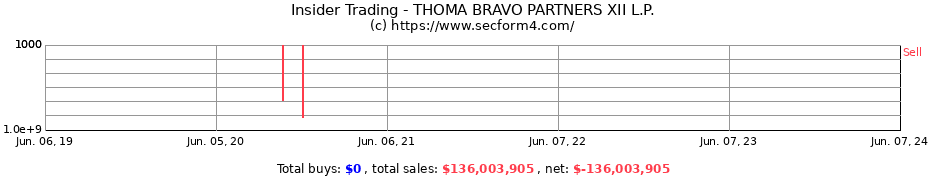 Insider Trading Transactions for THOMA BRAVO PARTNERS XII L.P.