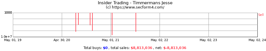 Insider Trading Transactions for Timmermans Jesse