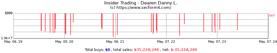 Insider Trading Transactions for Dearen Danny L.