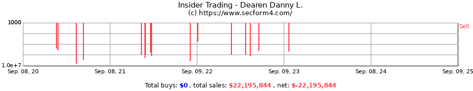 Insider Trading Transactions for Dearen Danny L.