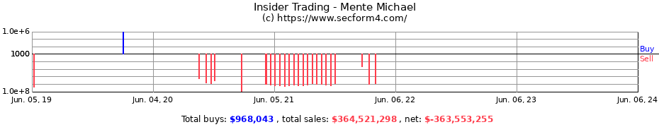 Insider Trading Transactions for Mente Michael