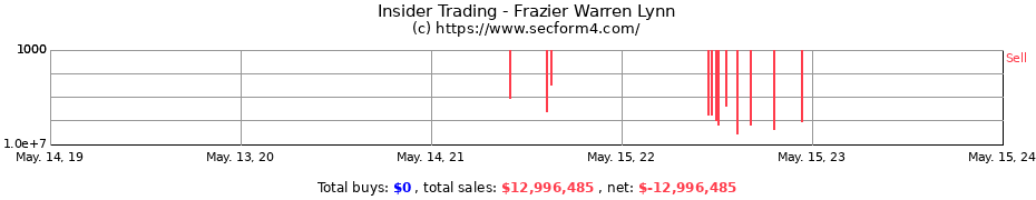 Insider Trading Transactions for Frazier Warren Lynn