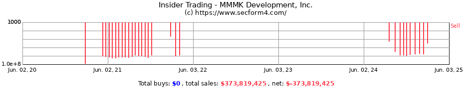 Insider Trading Transactions for MMMK Development, Inc.