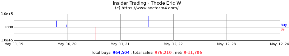 Insider Trading Transactions for Thode Eric W