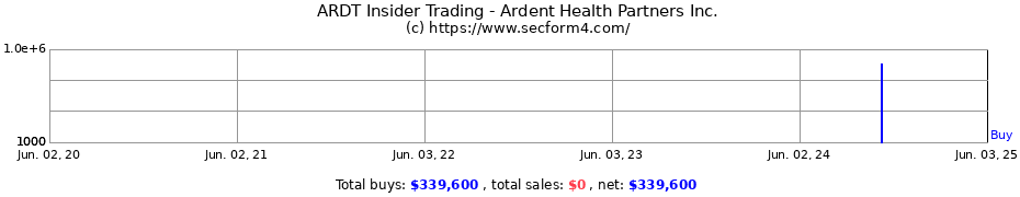 Insider Trading Transactions for Ardent Health Partners Inc.