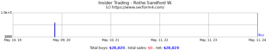 Insider Trading Transactions for Rothe Sandford W.