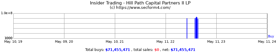 Insider Trading Transactions for Hill Path Capital Partners II LP
