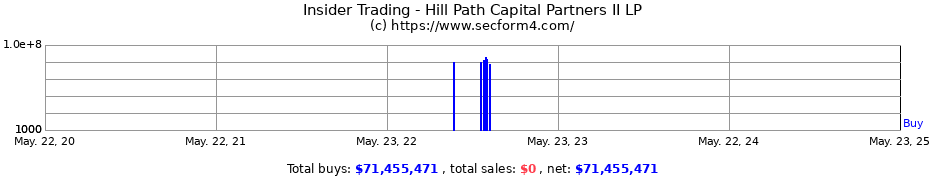 Insider Trading Transactions for Hill Path Capital Partners II LP