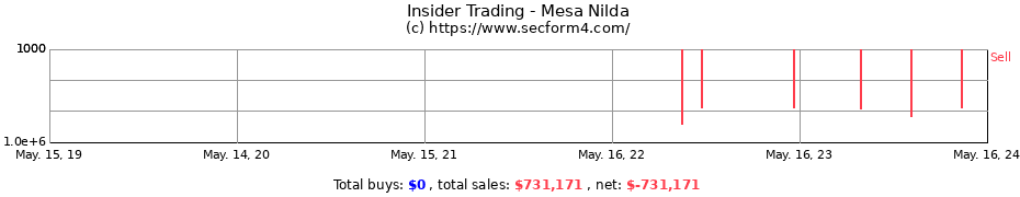 Insider Trading Transactions for Mesa Nilda