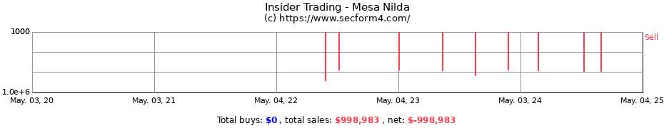 Insider Trading Transactions for Mesa Nilda