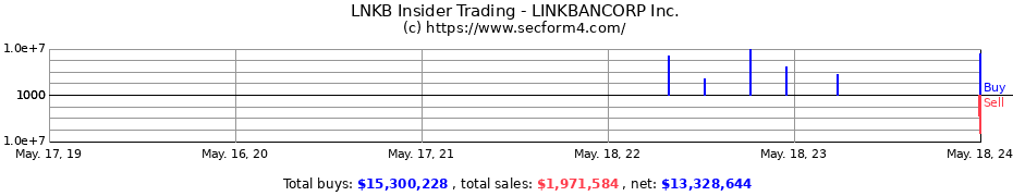 Insider Trading Transactions for LINKBANCORP Inc.