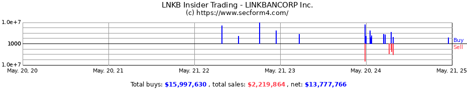 Insider Trading Transactions for LINKBANCORP Inc.