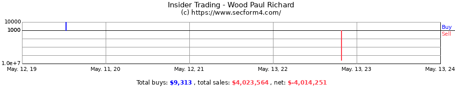Insider Trading Transactions for Wood Paul Richard