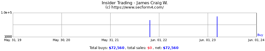 Insider Trading Transactions for James Craig W.