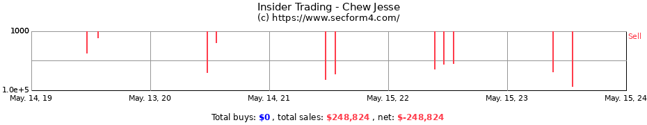 Insider Trading Transactions for Chew Jesse