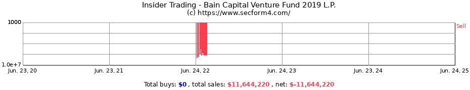 Insider Trading Transactions for Bain Capital Venture Fund 2019 L.P.