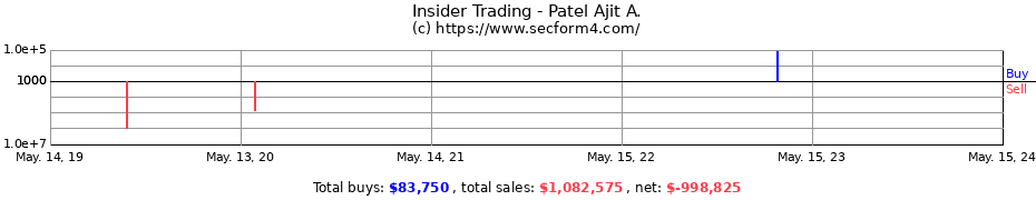 Insider Trading Transactions for Patel Ajit A.