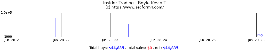 Insider Trading Transactions for Boyle Kevin T