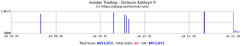Insider Trading Transactions for Dickson Kathryn P