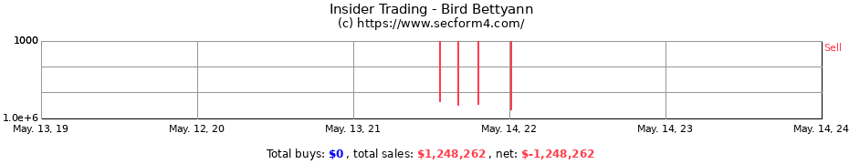 Insider Trading Transactions for Bird Bettyann