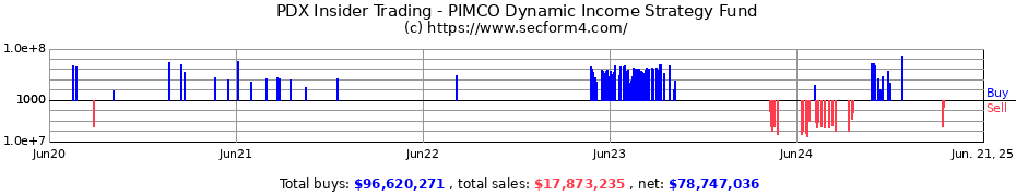 Insider Trading Transactions for PIMCO Dynamic Income Strategy Fund