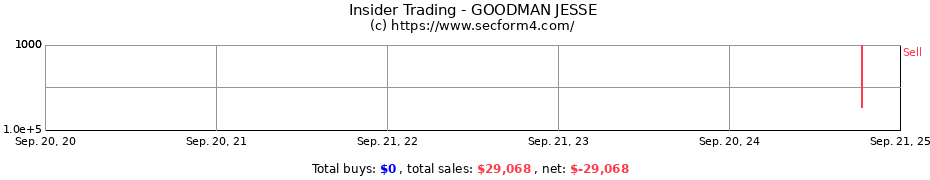 Insider Trading Transactions for GOODMAN JESSE