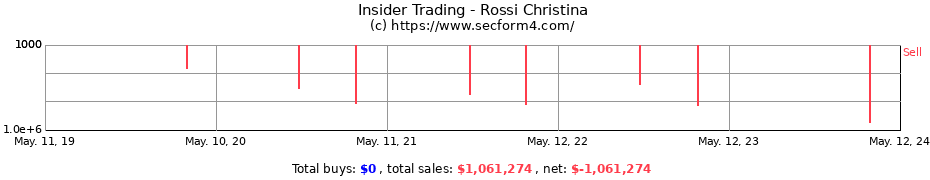Insider Trading Transactions for Rossi Christina