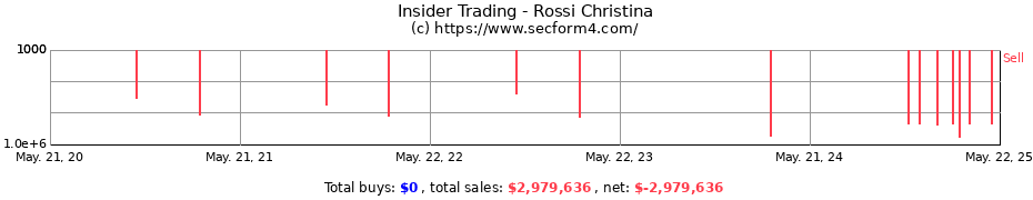 Insider Trading Transactions for Rossi Christina