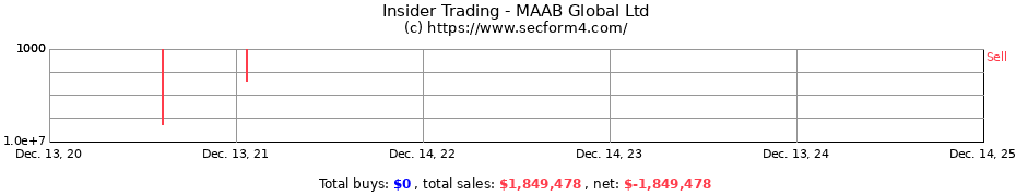 Insider Trading Transactions for MAAB Global Ltd