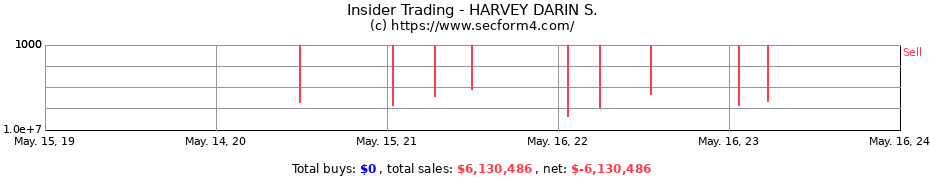 Insider Trading Transactions for HARVEY DARIN S.