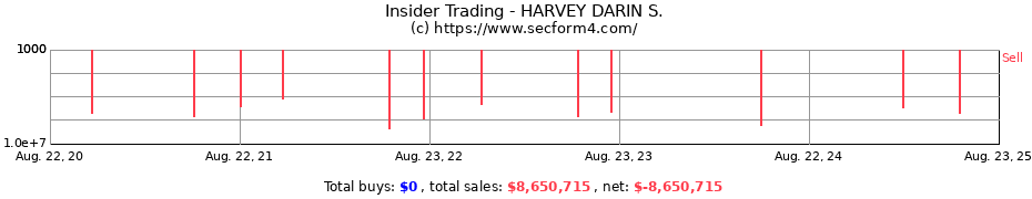 Insider Trading Transactions for HARVEY DARIN S.