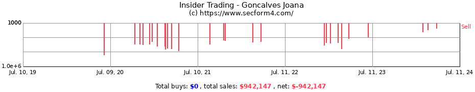 Insider Trading Transactions for Goncalves Joana
