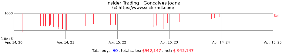 Insider Trading Transactions for Goncalves Joana