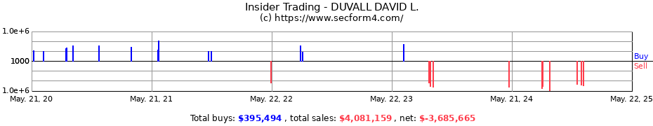 Insider Trading Transactions for DUVALL DAVID L.