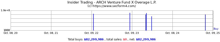 Insider Trading Transactions for ARCH Venture Fund X Overage L.P.