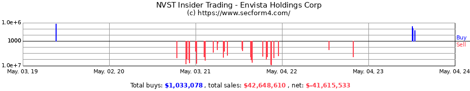 Insider Trading Transactions for Envista Holdings Corporation