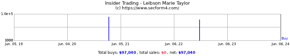 Insider Trading Transactions for Leibson Marie Taylor