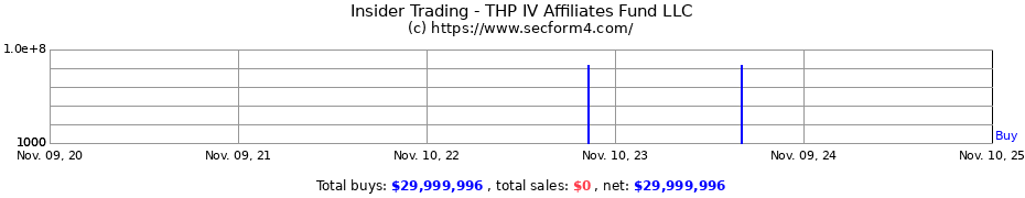 Insider Trading Transactions for THP IV Affiliates Fund LLC