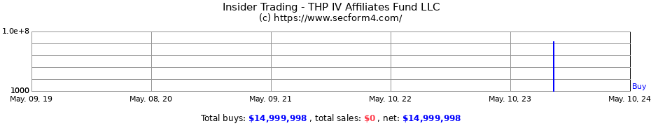 Insider Trading Transactions for THP IV Affiliates Fund LLC