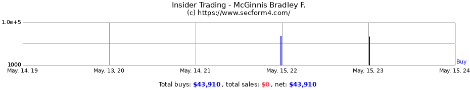 Insider Trading Transactions for McGinnis Bradley F.