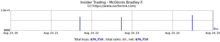 Insider Trading Transactions for McGinnis Bradley F.