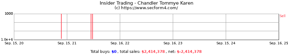 Insider Trading Transactions for Chandler Tommye Karen