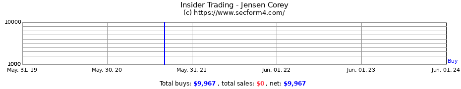 Insider Trading Transactions for Jensen Corey