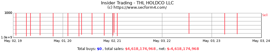 Insider Trading Transactions for THL HOLDCO LLC