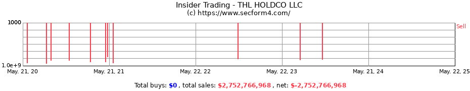 Insider Trading Transactions for THL HOLDCO LLC